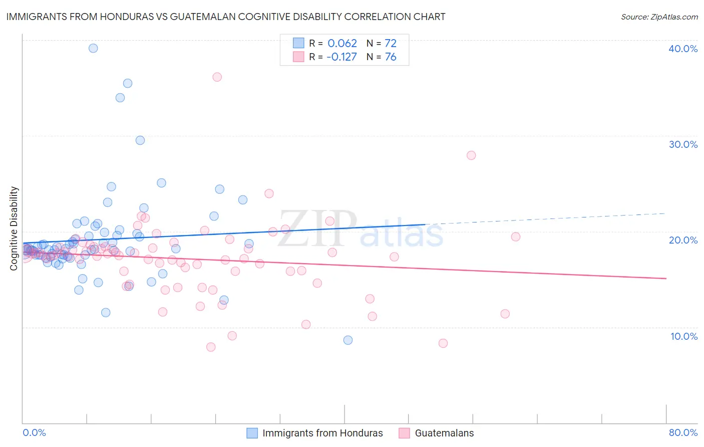 Immigrants from Honduras vs Guatemalan Cognitive Disability