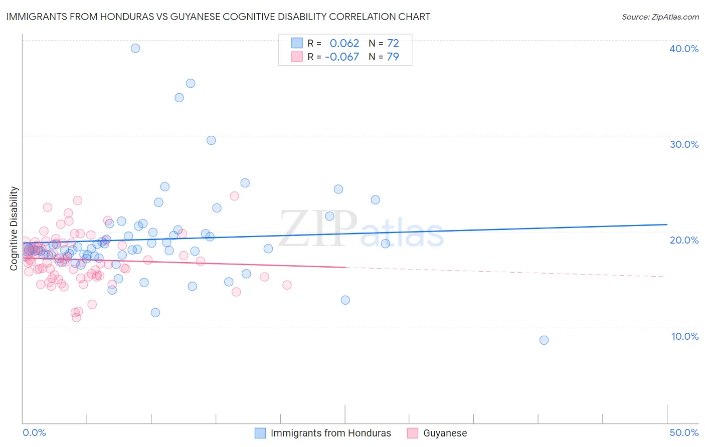 Immigrants from Honduras vs Guyanese Cognitive Disability
