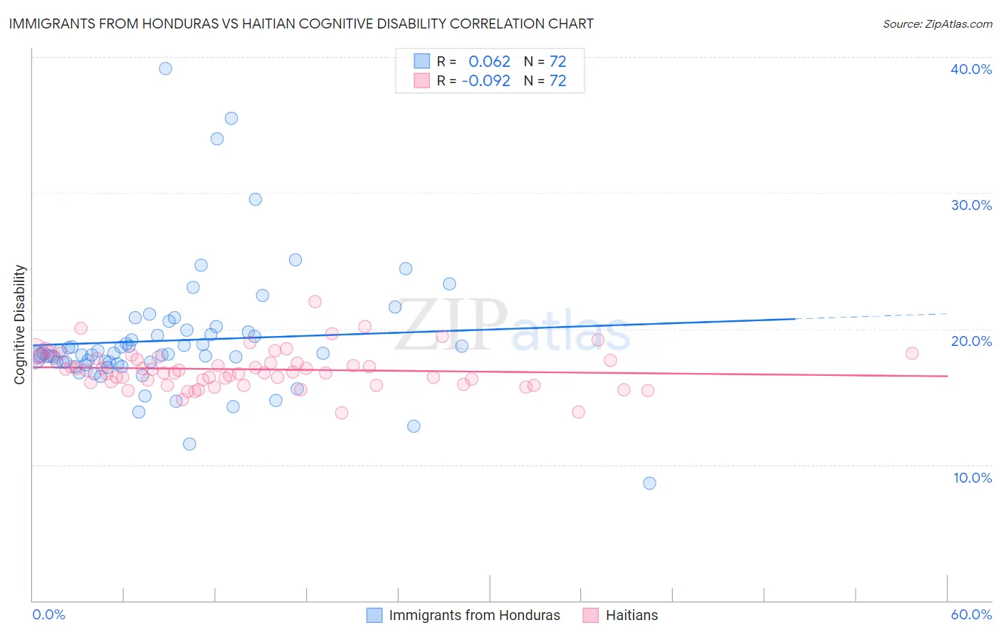 Immigrants from Honduras vs Haitian Cognitive Disability