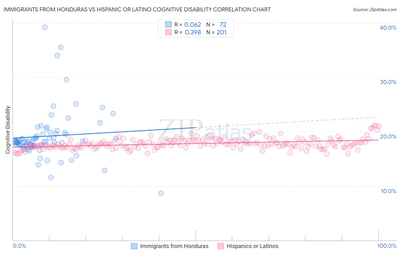 Immigrants from Honduras vs Hispanic or Latino Cognitive Disability