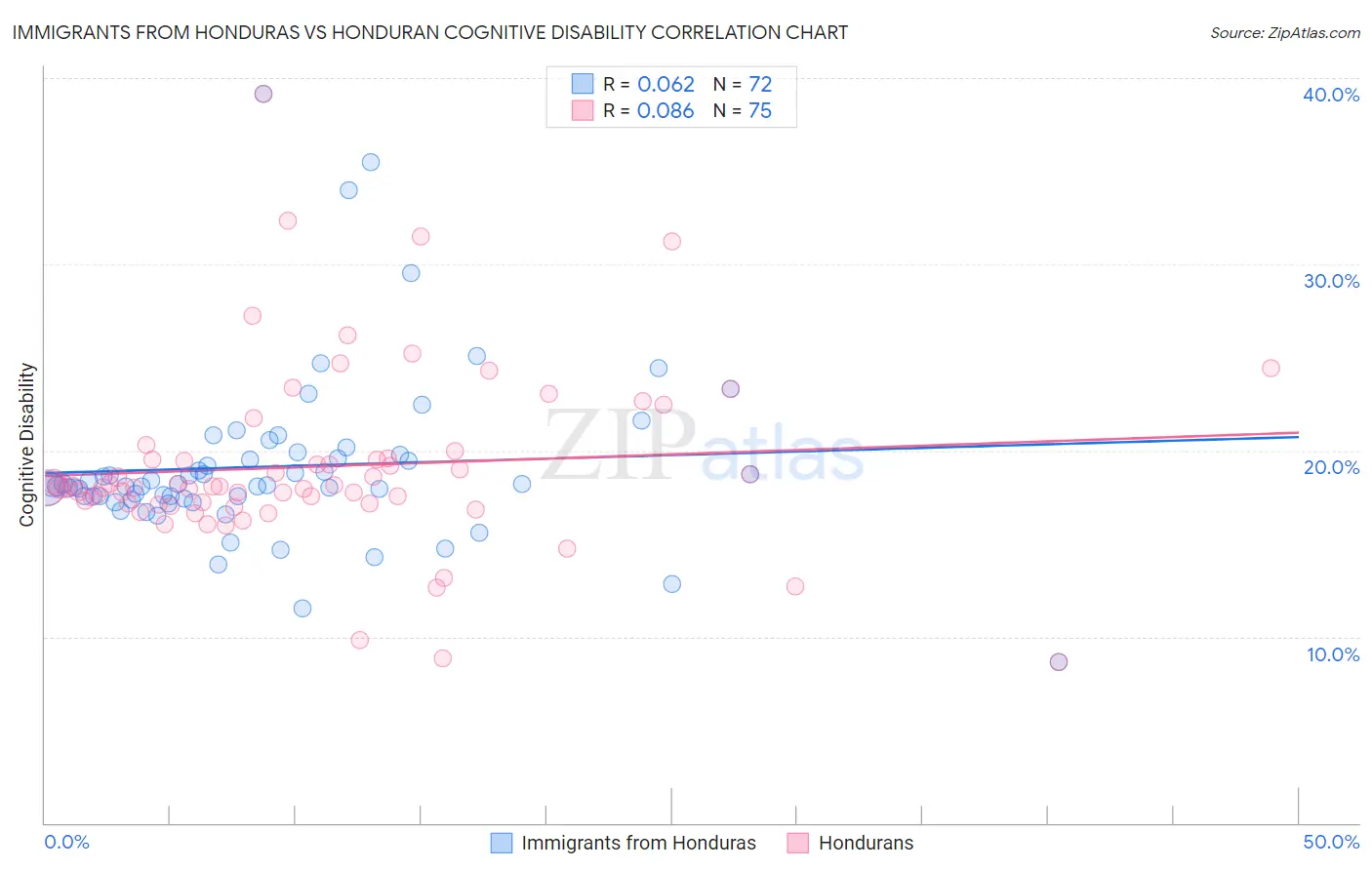 Immigrants from Honduras vs Honduran Cognitive Disability