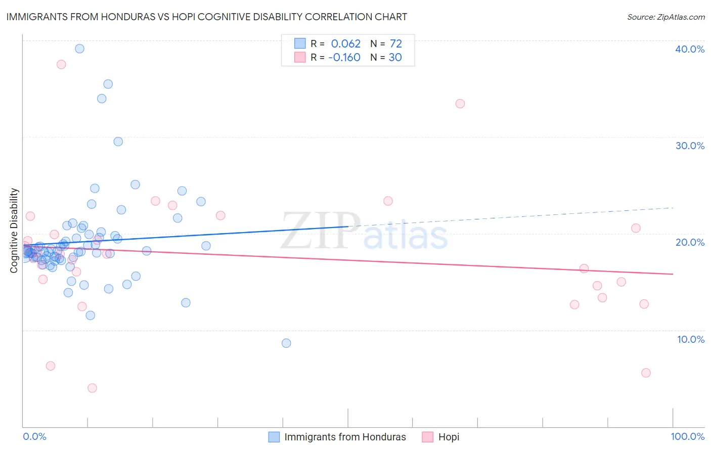 Immigrants from Honduras vs Hopi Cognitive Disability