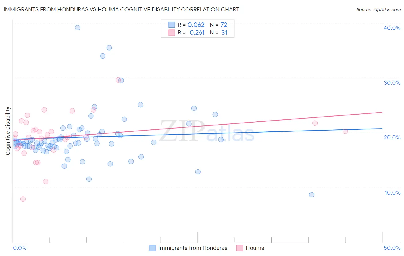 Immigrants from Honduras vs Houma Cognitive Disability