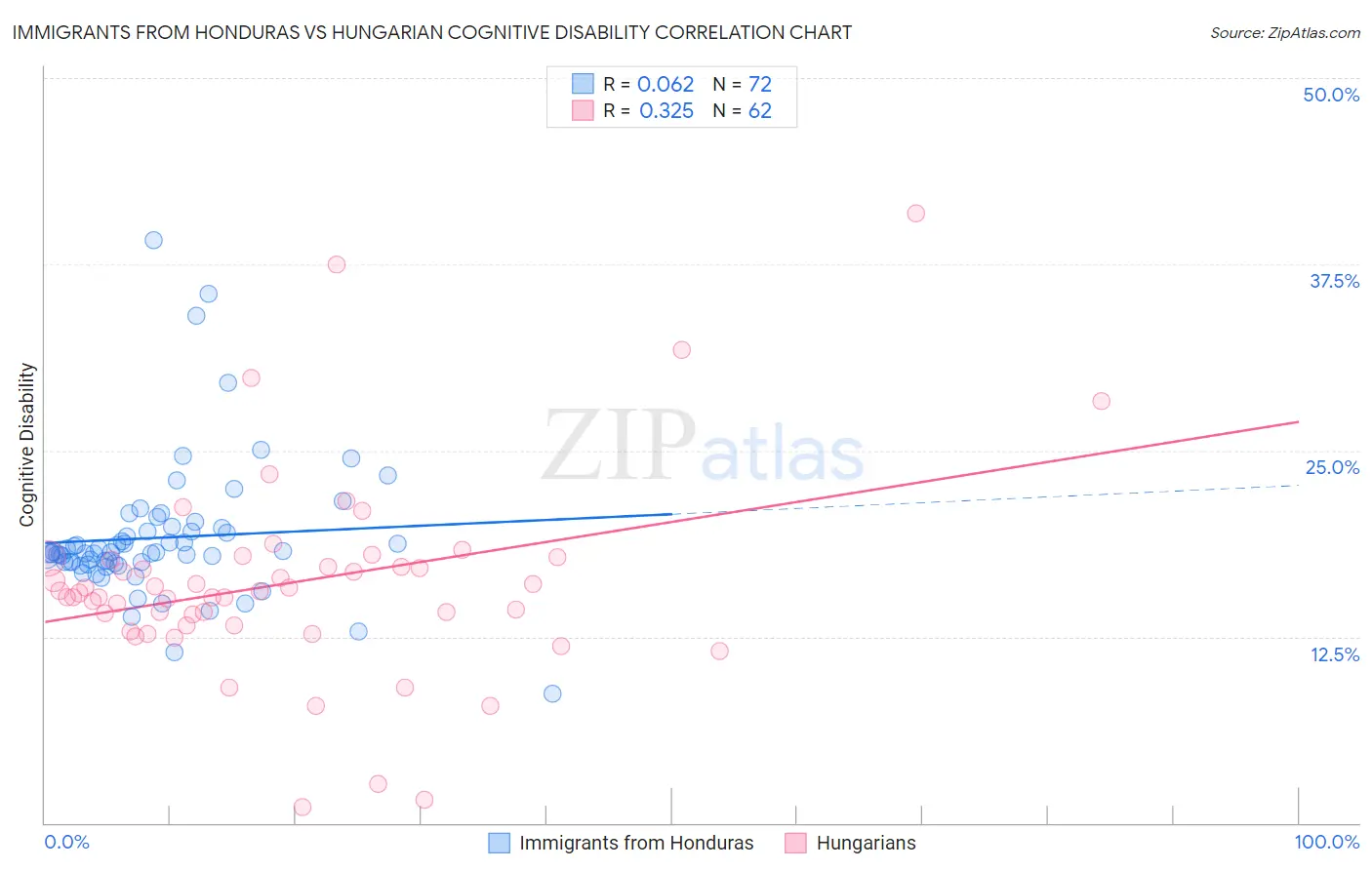 Immigrants from Honduras vs Hungarian Cognitive Disability
