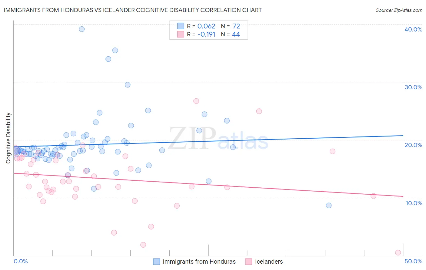 Immigrants from Honduras vs Icelander Cognitive Disability