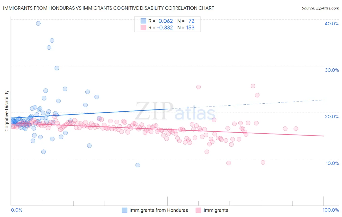 Immigrants from Honduras vs Immigrants Cognitive Disability