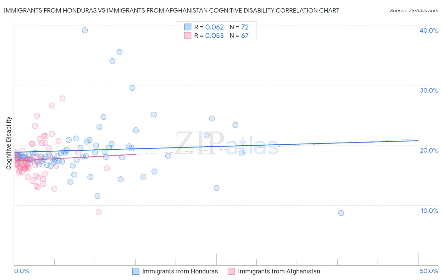 Immigrants from Honduras vs Immigrants from Afghanistan Cognitive Disability