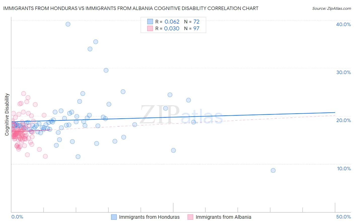 Immigrants from Honduras vs Immigrants from Albania Cognitive Disability