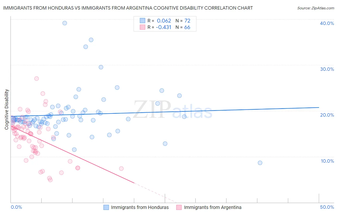Immigrants from Honduras vs Immigrants from Argentina Cognitive Disability