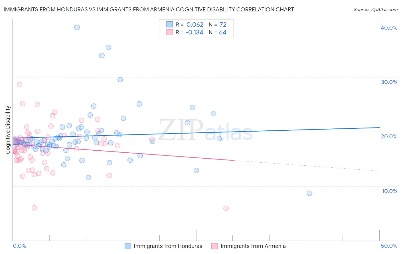 Immigrants from Honduras vs Immigrants from Armenia Cognitive Disability