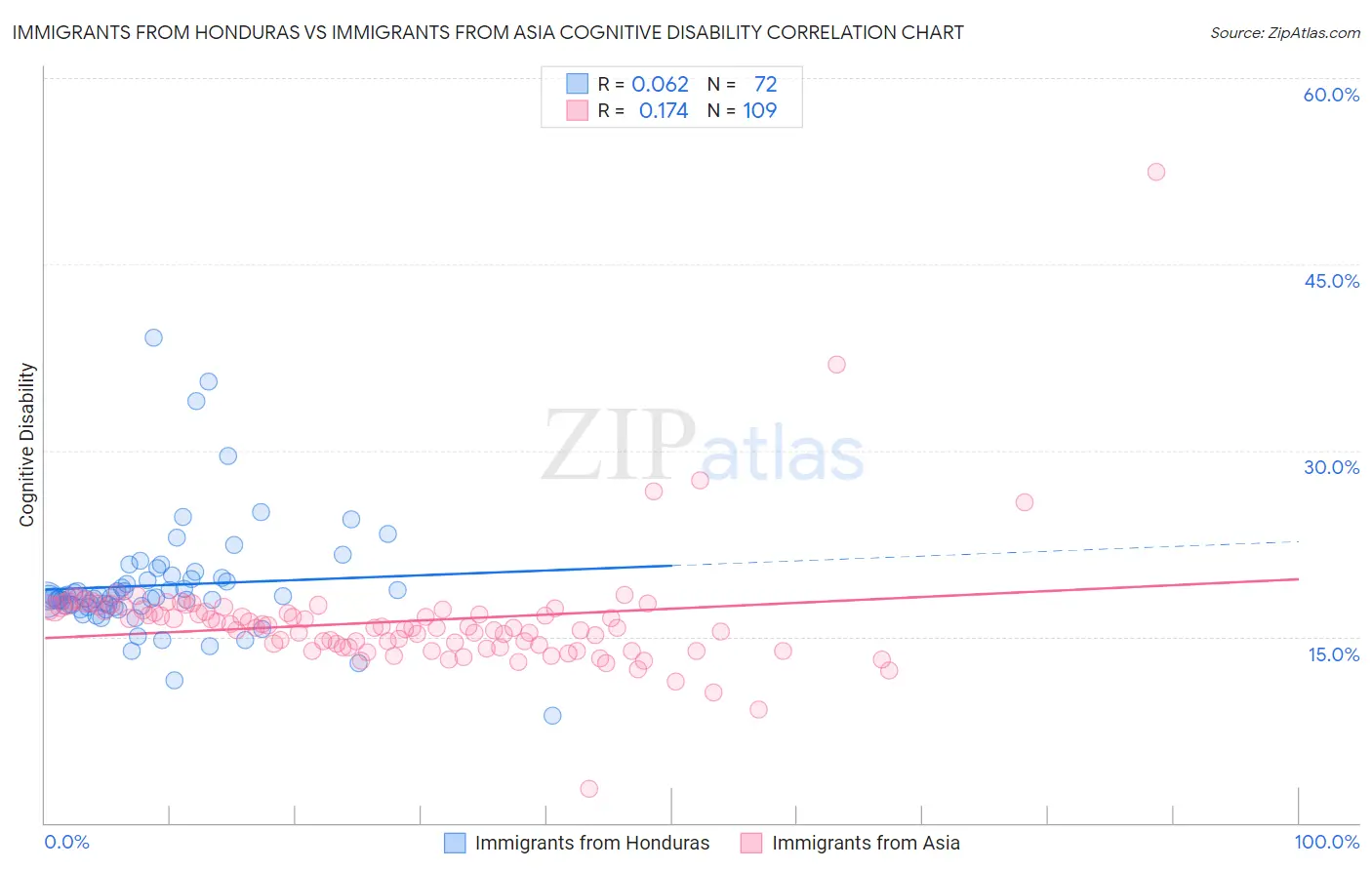 Immigrants from Honduras vs Immigrants from Asia Cognitive Disability