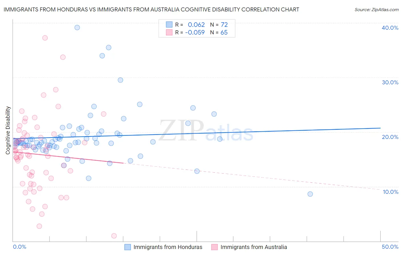 Immigrants from Honduras vs Immigrants from Australia Cognitive Disability