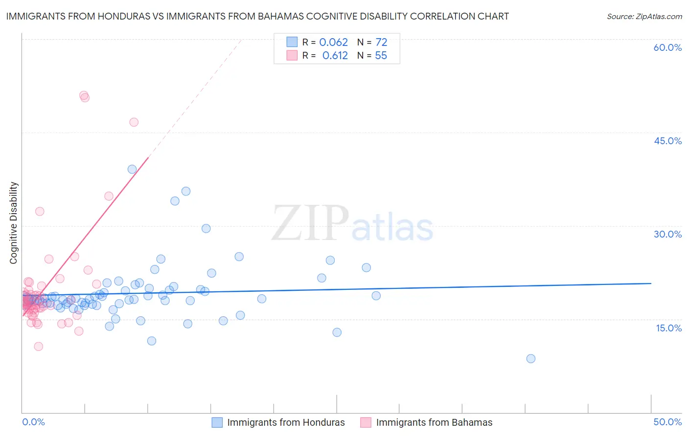 Immigrants from Honduras vs Immigrants from Bahamas Cognitive Disability