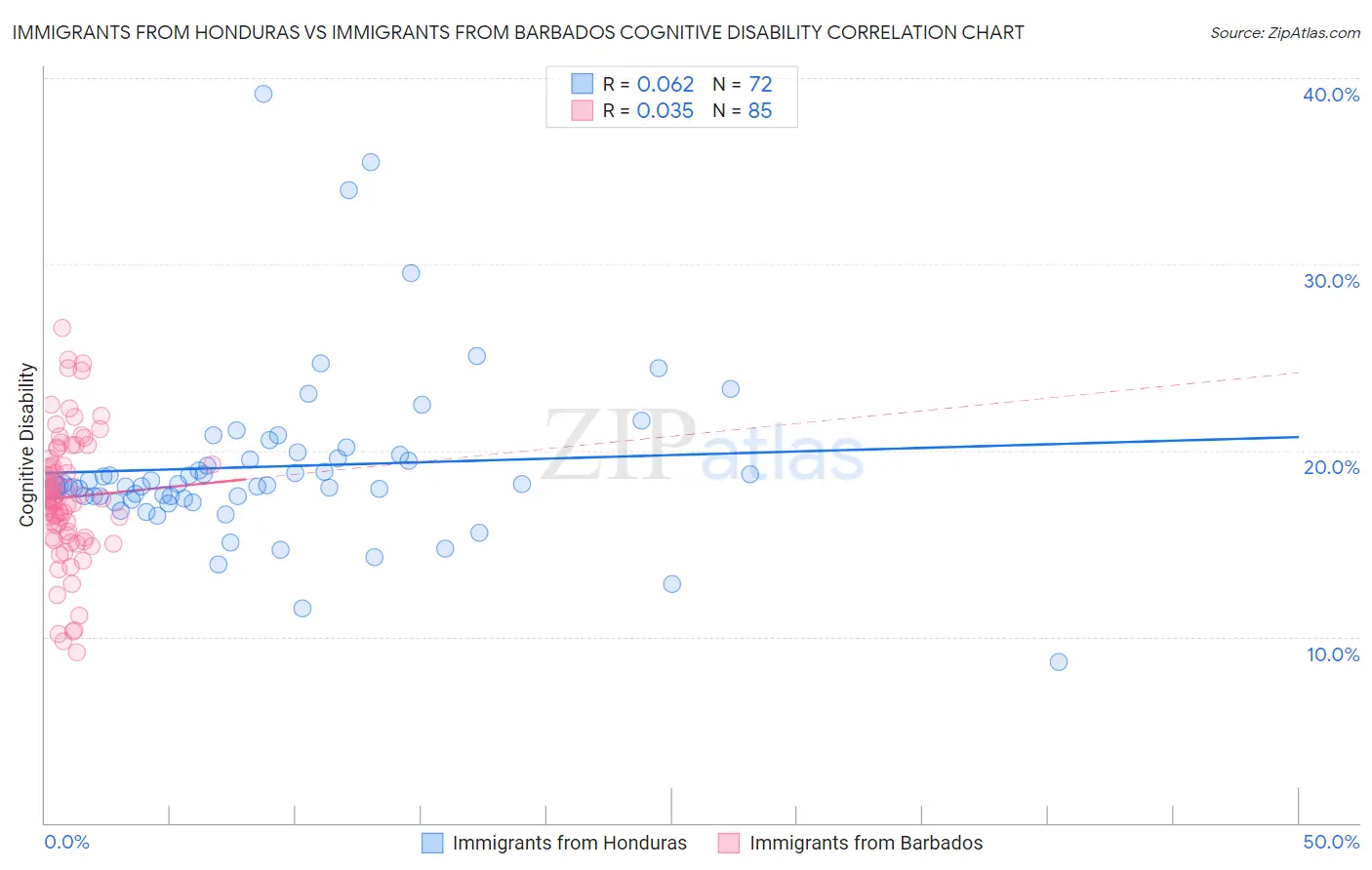Immigrants from Honduras vs Immigrants from Barbados Cognitive Disability
