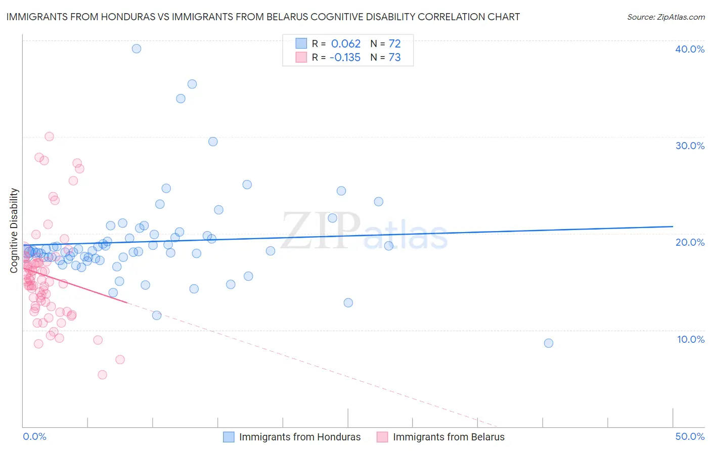 Immigrants from Honduras vs Immigrants from Belarus Cognitive Disability