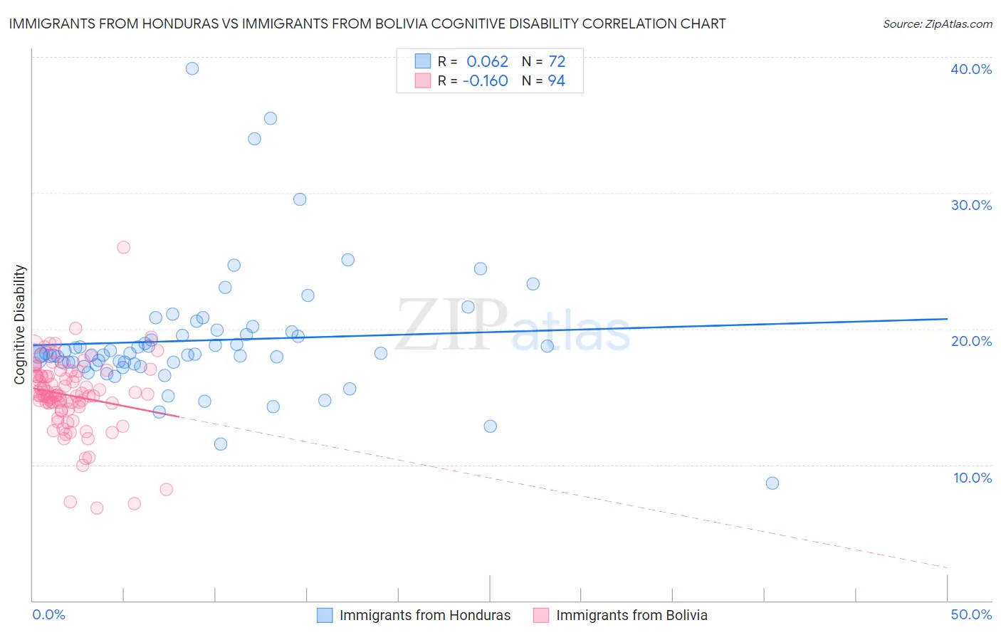 Immigrants from Honduras vs Immigrants from Bolivia Cognitive Disability