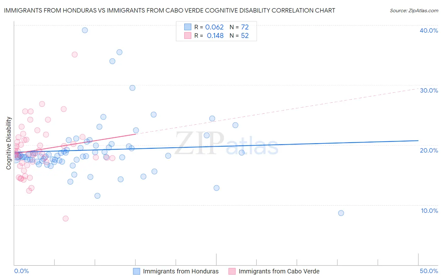 Immigrants from Honduras vs Immigrants from Cabo Verde Cognitive Disability