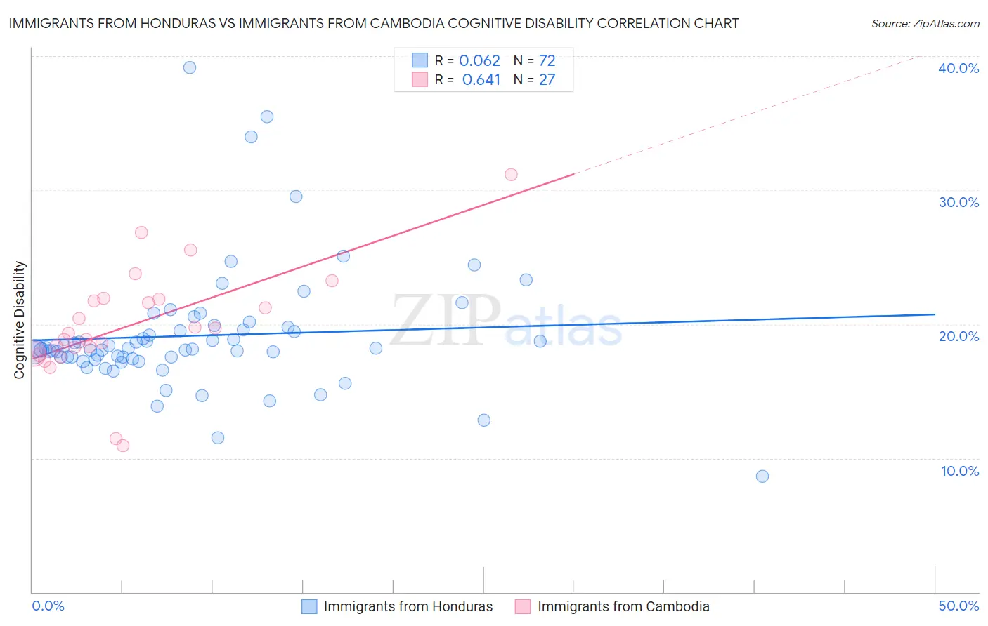 Immigrants from Honduras vs Immigrants from Cambodia Cognitive Disability