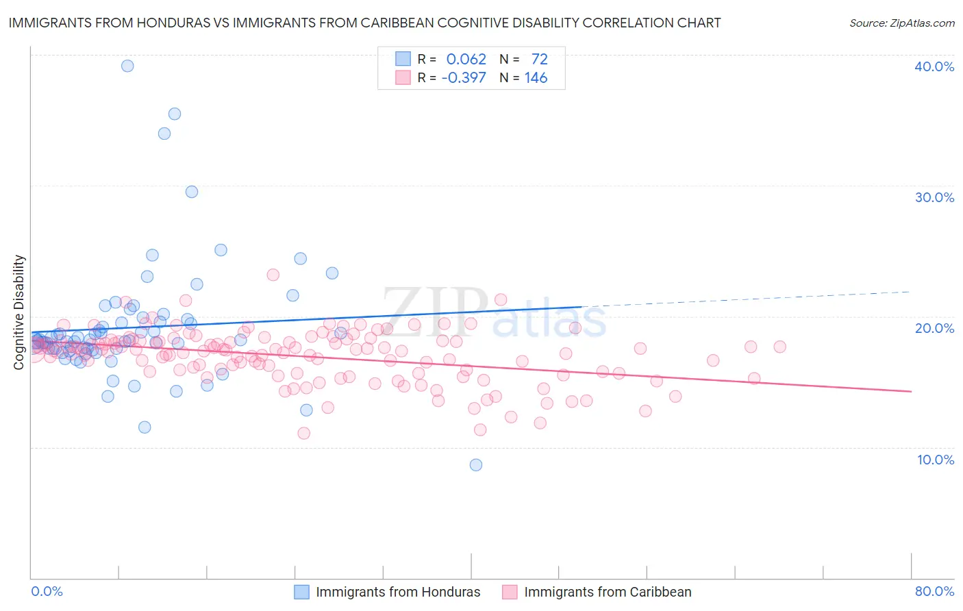 Immigrants from Honduras vs Immigrants from Caribbean Cognitive Disability
