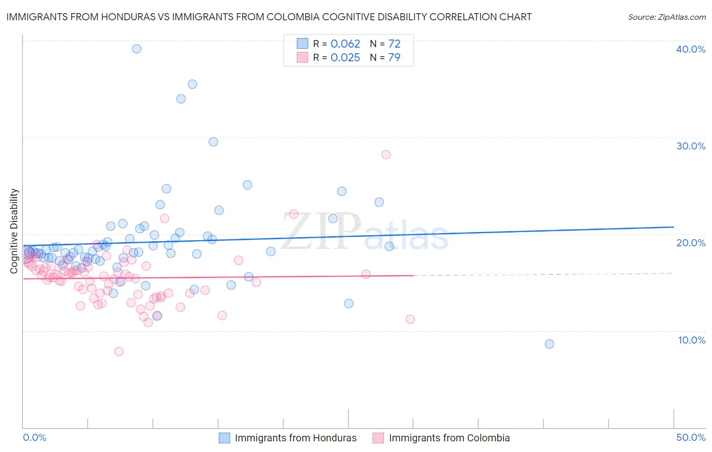 Immigrants from Honduras vs Immigrants from Colombia Cognitive Disability