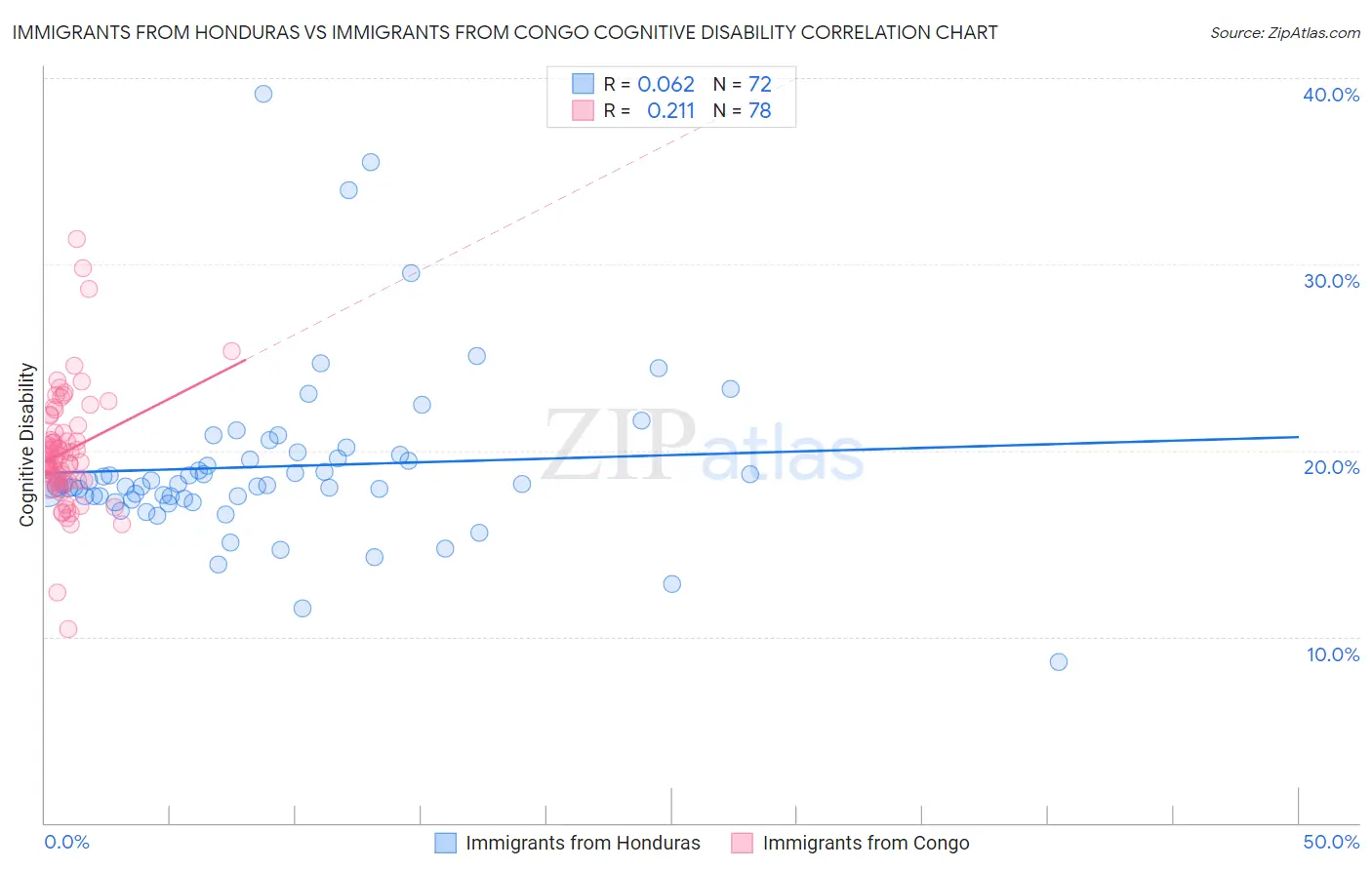 Immigrants from Honduras vs Immigrants from Congo Cognitive Disability