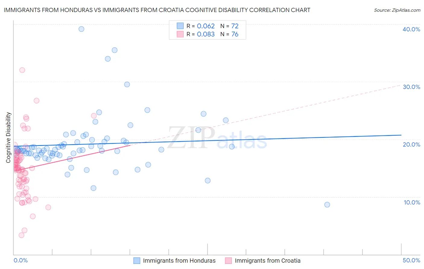 Immigrants from Honduras vs Immigrants from Croatia Cognitive Disability