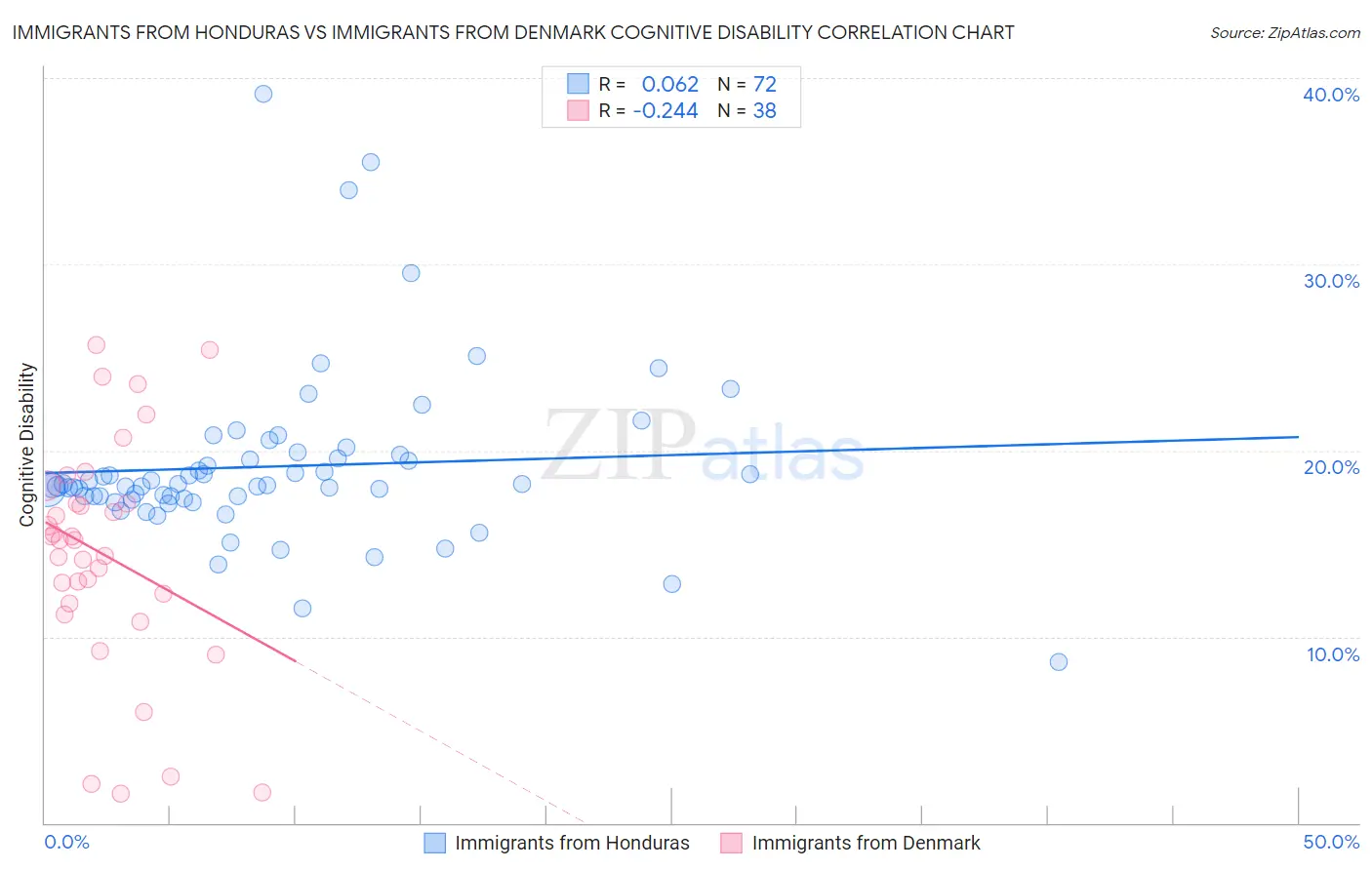 Immigrants from Honduras vs Immigrants from Denmark Cognitive Disability