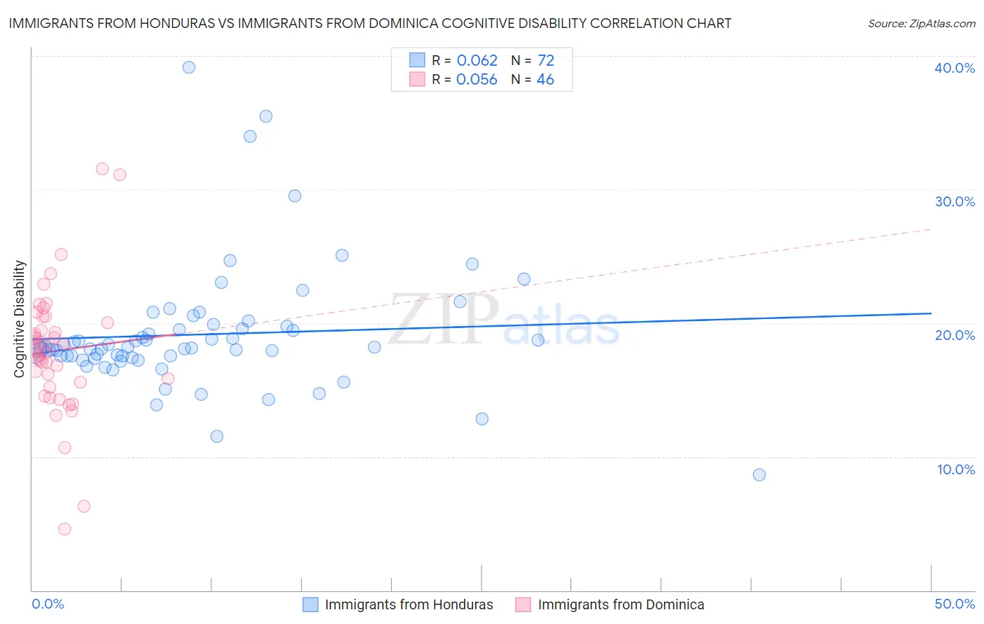 Immigrants from Honduras vs Immigrants from Dominica Cognitive Disability