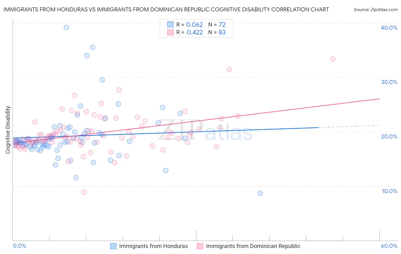 Immigrants from Honduras vs Immigrants from Dominican Republic Cognitive Disability