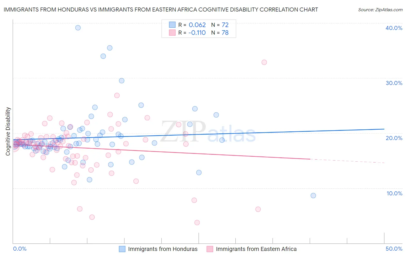 Immigrants from Honduras vs Immigrants from Eastern Africa Cognitive Disability