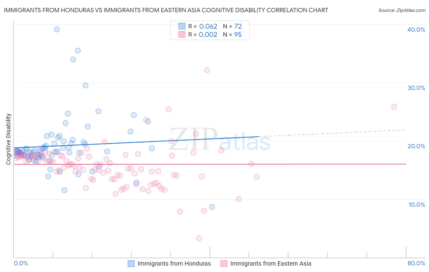 Immigrants from Honduras vs Immigrants from Eastern Asia Cognitive Disability