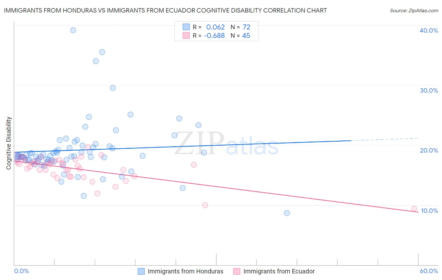 Immigrants from Honduras vs Immigrants from Ecuador Cognitive Disability