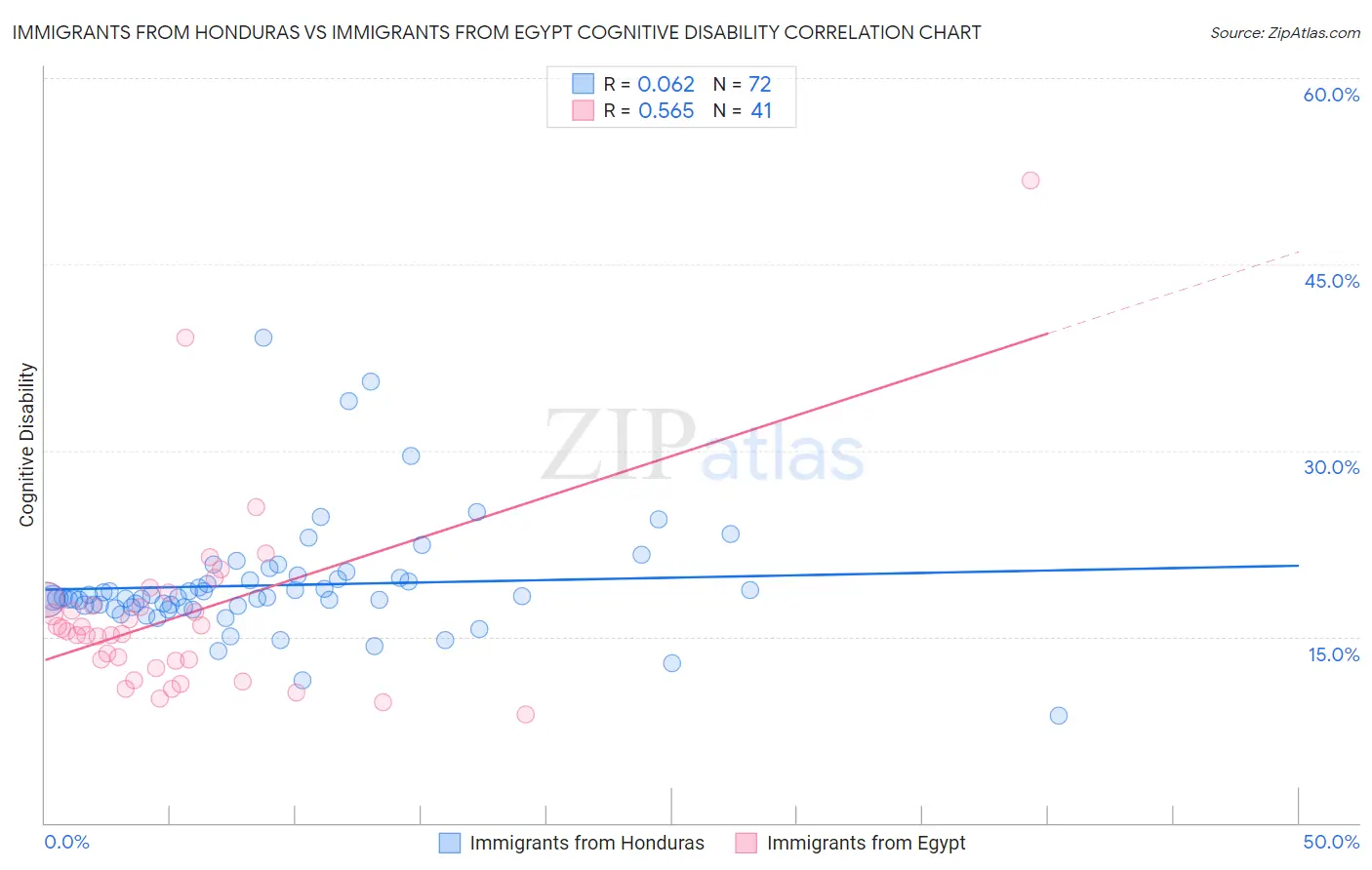 Immigrants from Honduras vs Immigrants from Egypt Cognitive Disability