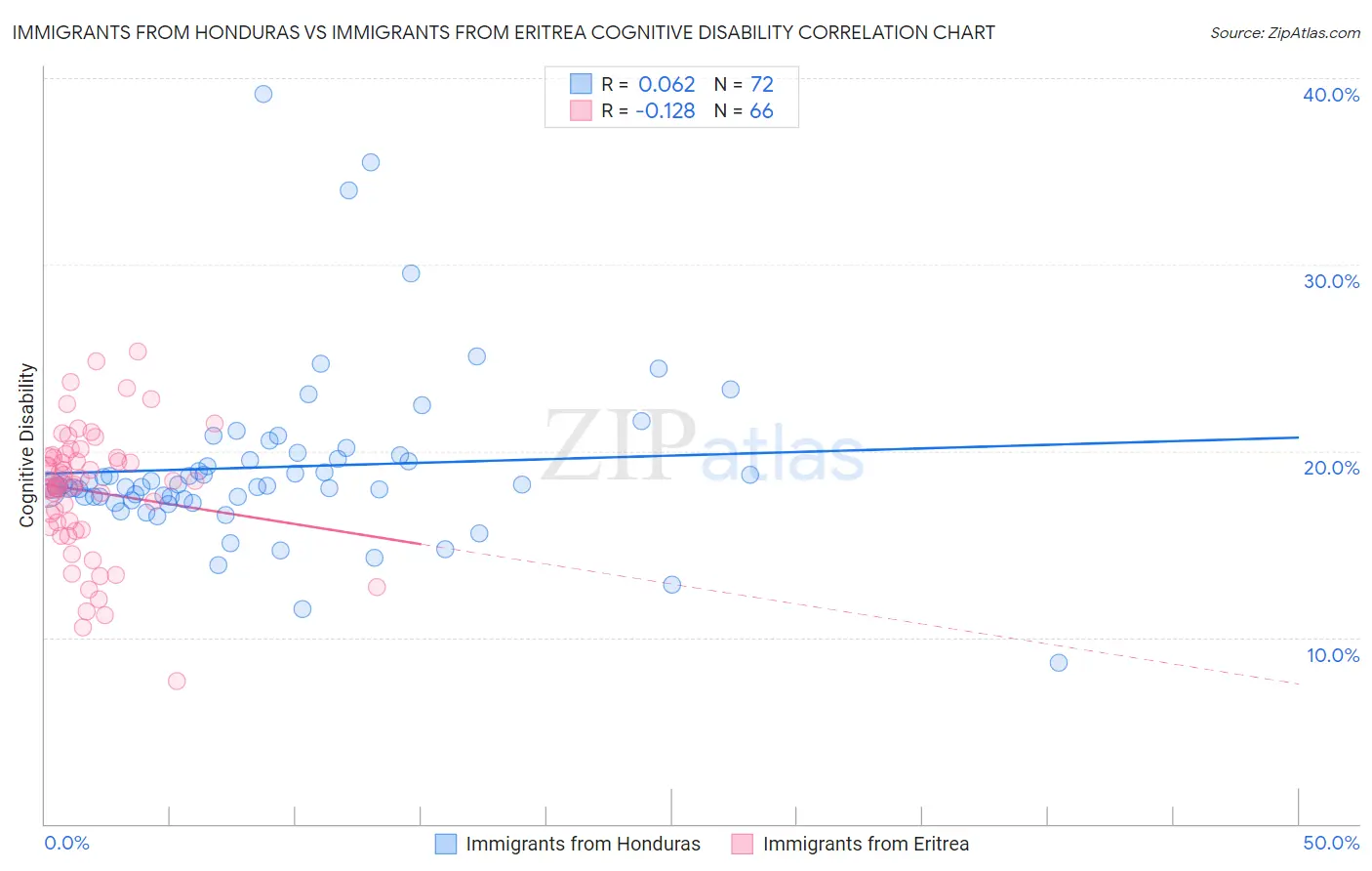 Immigrants from Honduras vs Immigrants from Eritrea Cognitive Disability