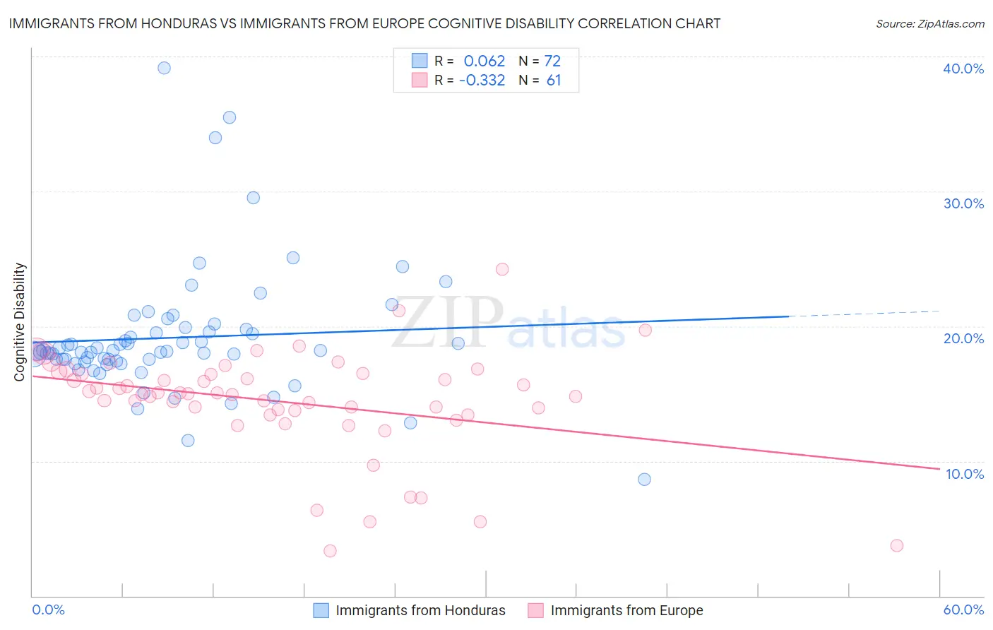 Immigrants from Honduras vs Immigrants from Europe Cognitive Disability