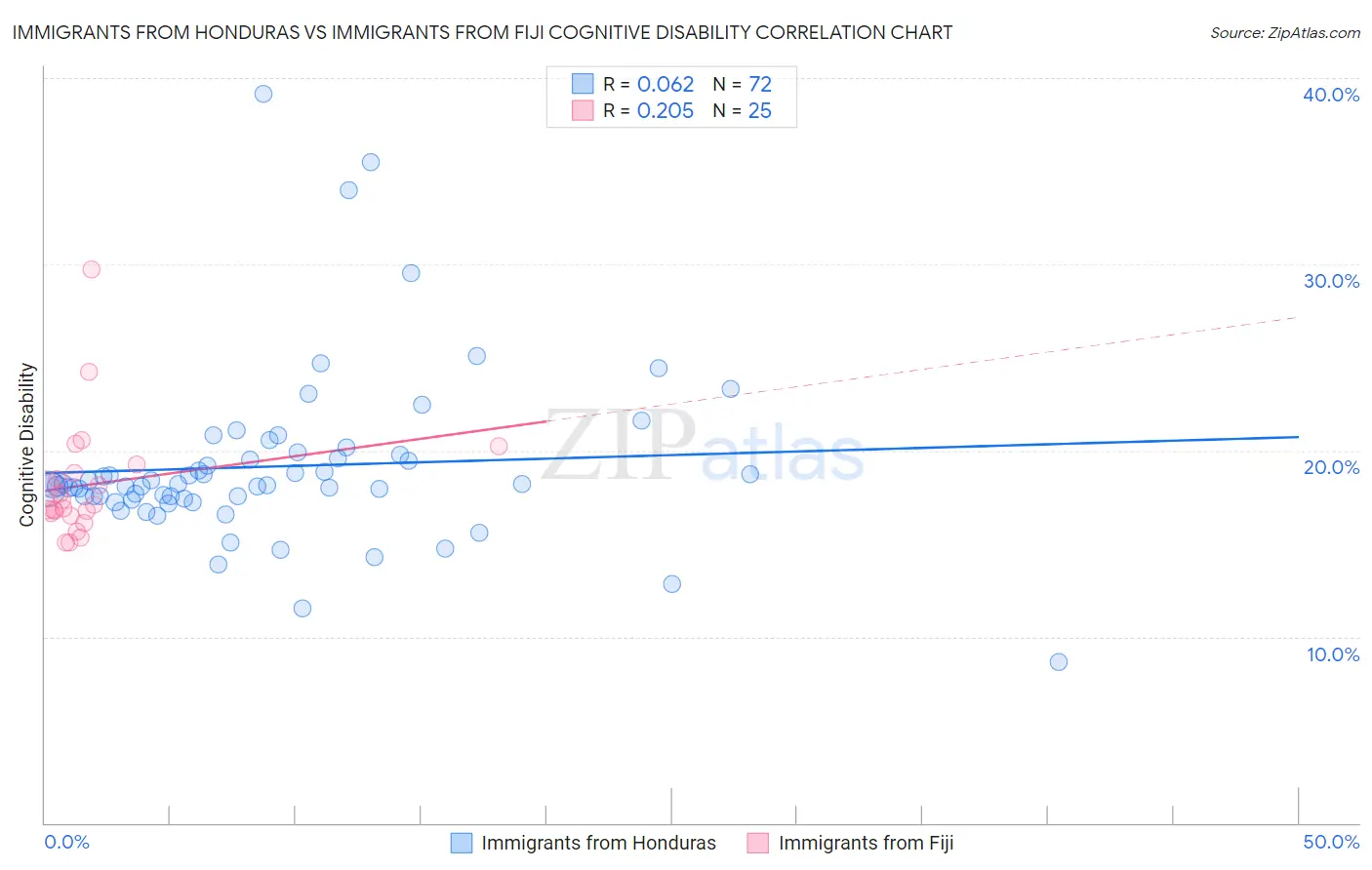 Immigrants from Honduras vs Immigrants from Fiji Cognitive Disability