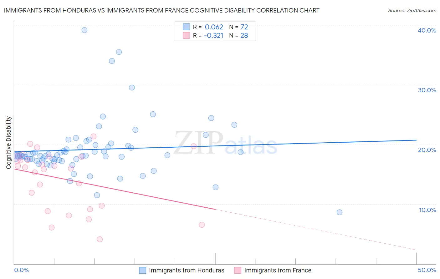 Immigrants from Honduras vs Immigrants from France Cognitive Disability