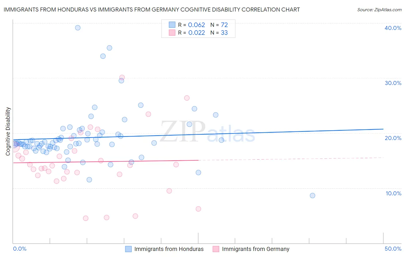 Immigrants from Honduras vs Immigrants from Germany Cognitive Disability