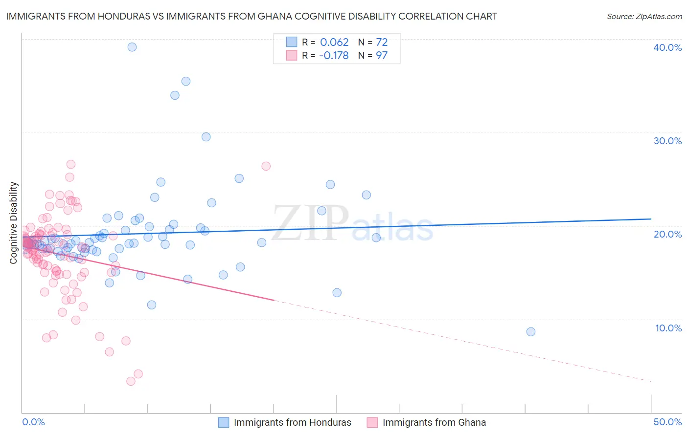 Immigrants from Honduras vs Immigrants from Ghana Cognitive Disability