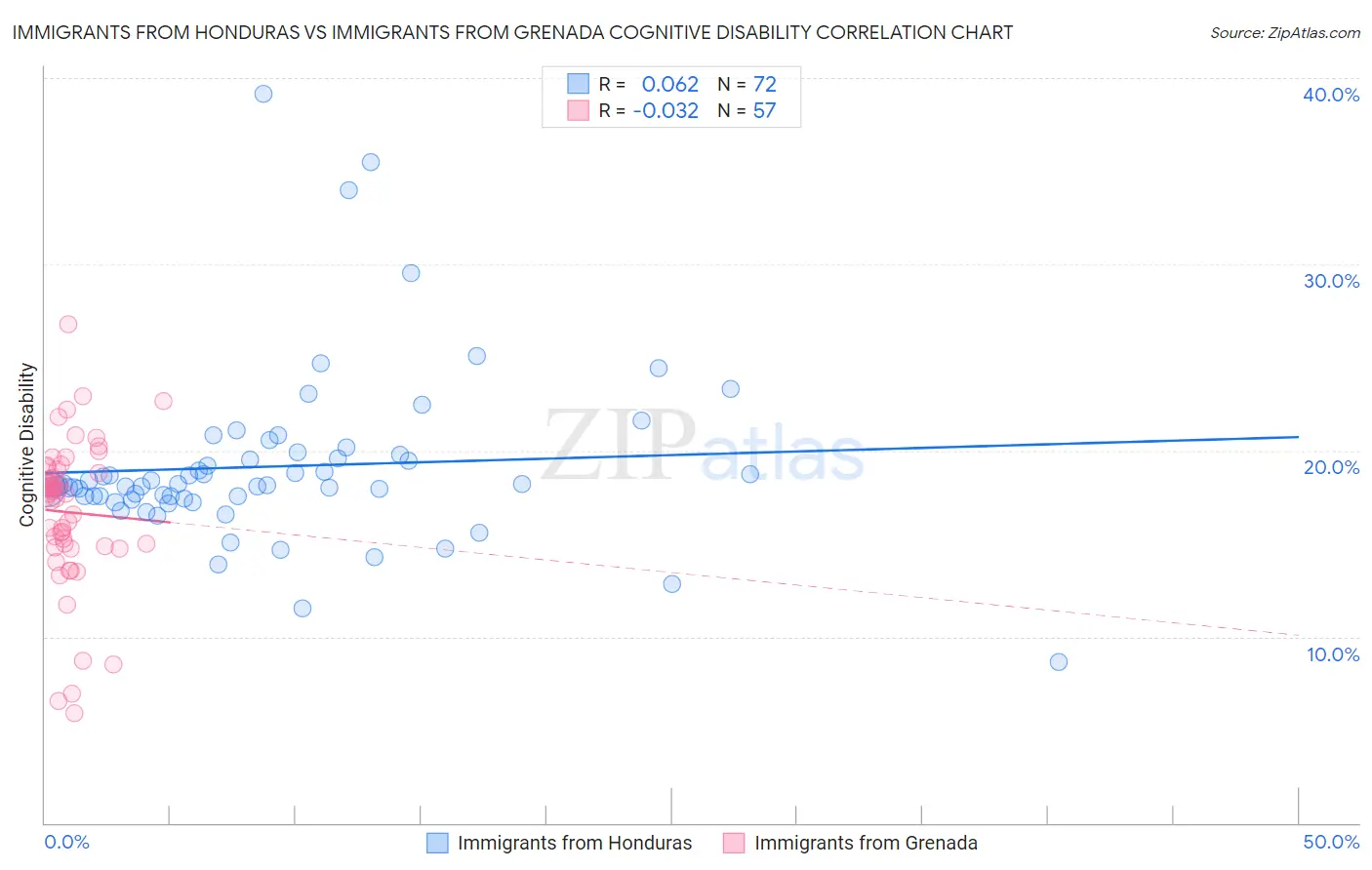 Immigrants from Honduras vs Immigrants from Grenada Cognitive Disability