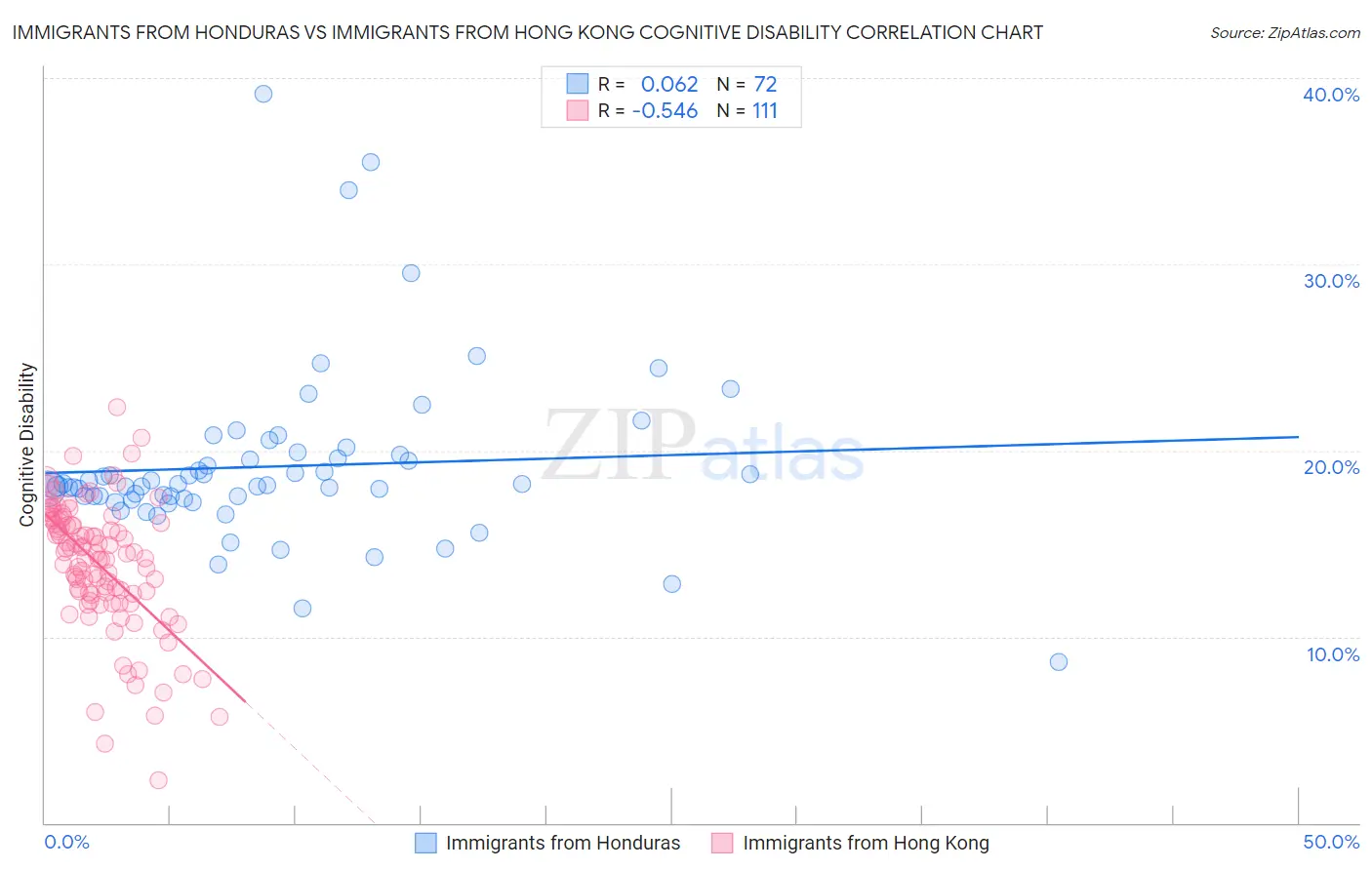 Immigrants from Honduras vs Immigrants from Hong Kong Cognitive Disability