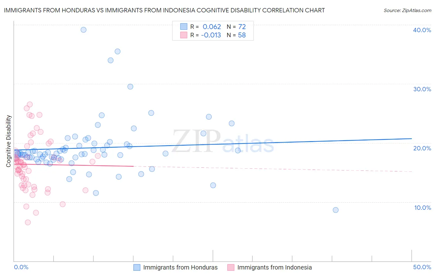 Immigrants from Honduras vs Immigrants from Indonesia Cognitive Disability