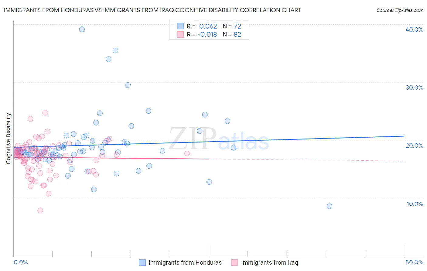 Immigrants from Honduras vs Immigrants from Iraq Cognitive Disability