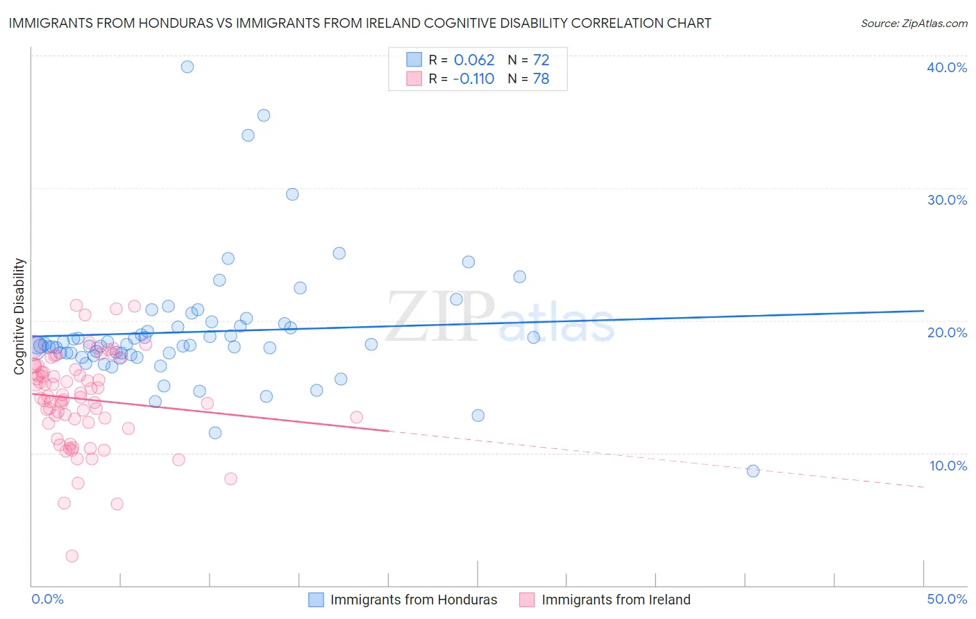 Immigrants from Honduras vs Immigrants from Ireland Cognitive Disability
