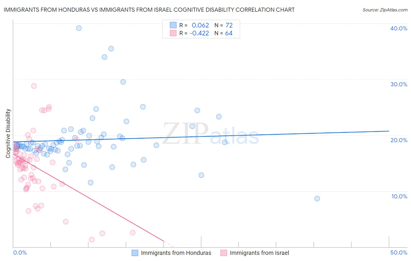 Immigrants from Honduras vs Immigrants from Israel Cognitive Disability
