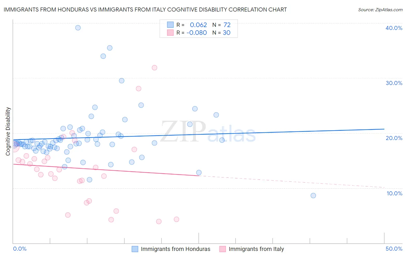 Immigrants from Honduras vs Immigrants from Italy Cognitive Disability
