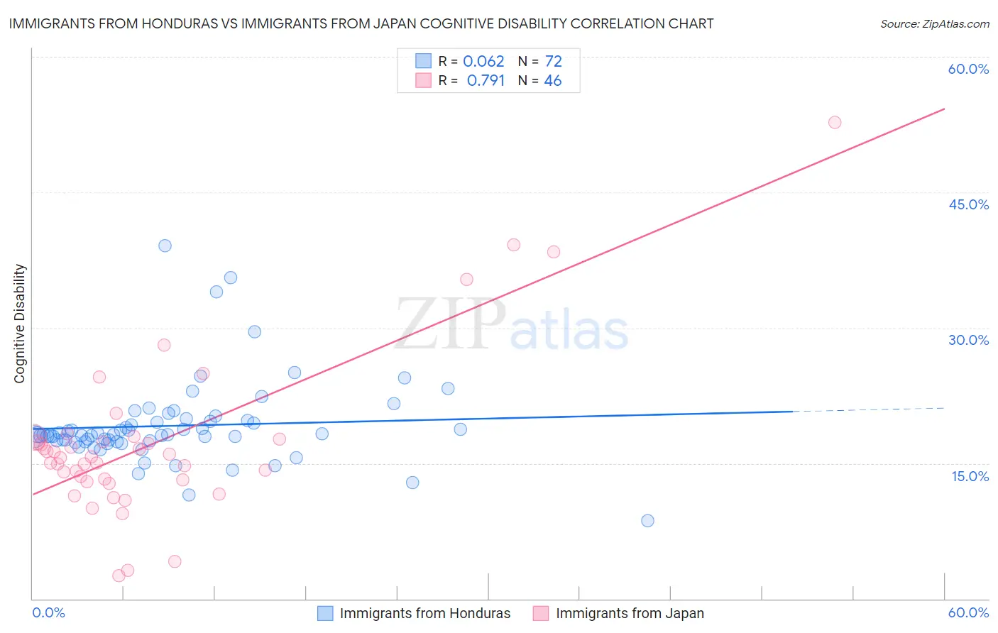 Immigrants from Honduras vs Immigrants from Japan Cognitive Disability