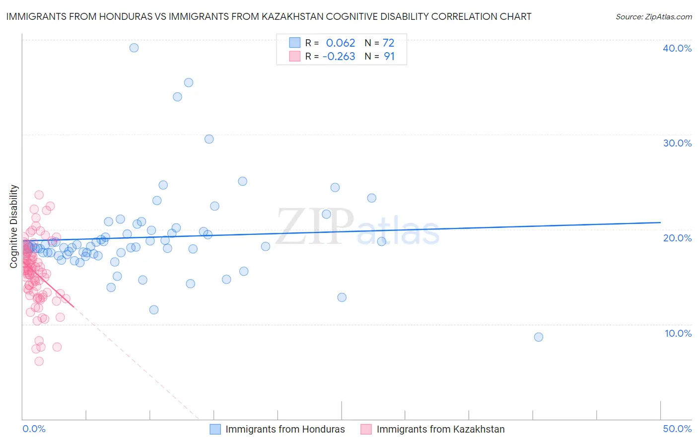 Immigrants from Honduras vs Immigrants from Kazakhstan Cognitive Disability