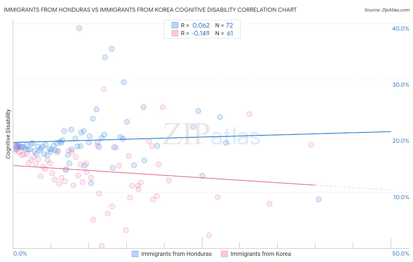 Immigrants from Honduras vs Immigrants from Korea Cognitive Disability