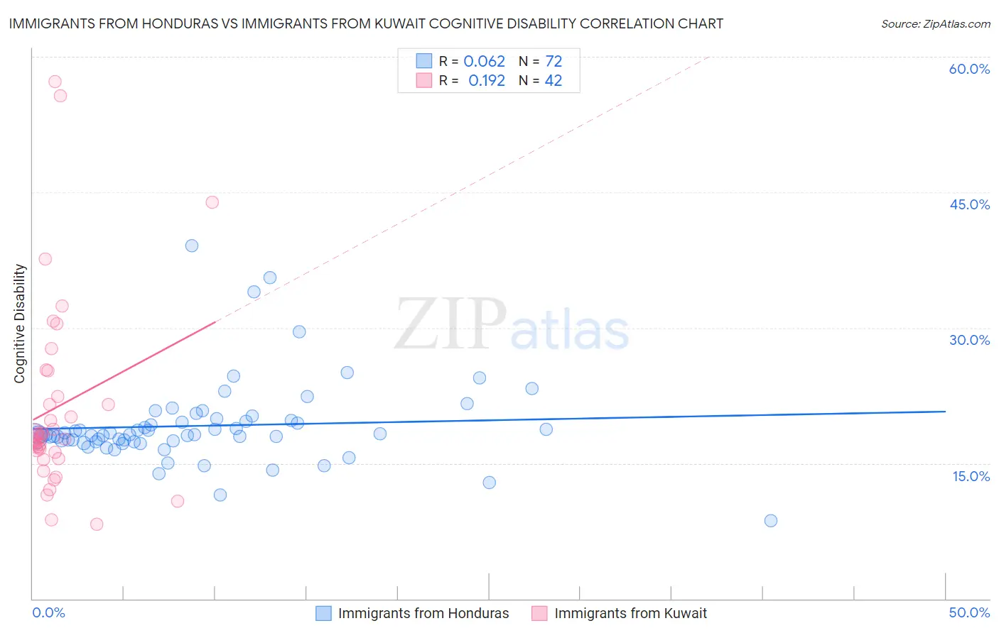 Immigrants from Honduras vs Immigrants from Kuwait Cognitive Disability